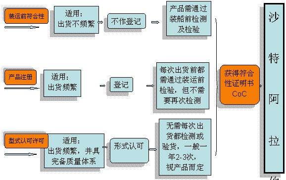 沙特SASO證書(shū)