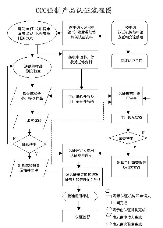 3C認(rèn)證流程 3C認(rèn)證流程