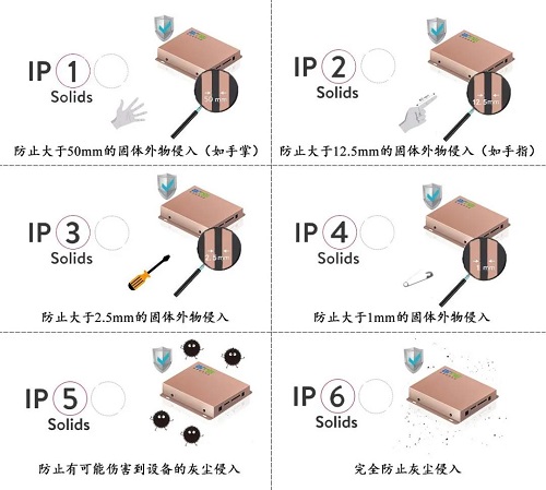 IP防塵防水等級(jí)檢測(cè)