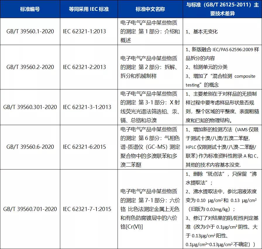 中國ROHS報(bào)告